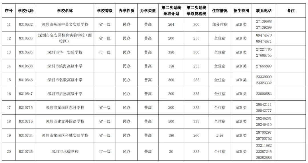 2026届深圳市中考第三批次和第二次划线学校名单!-第9张图片-四季读书网 2026届深圳市中考第三批次和第二次划线学校名单!-第9张图片-四季读书网