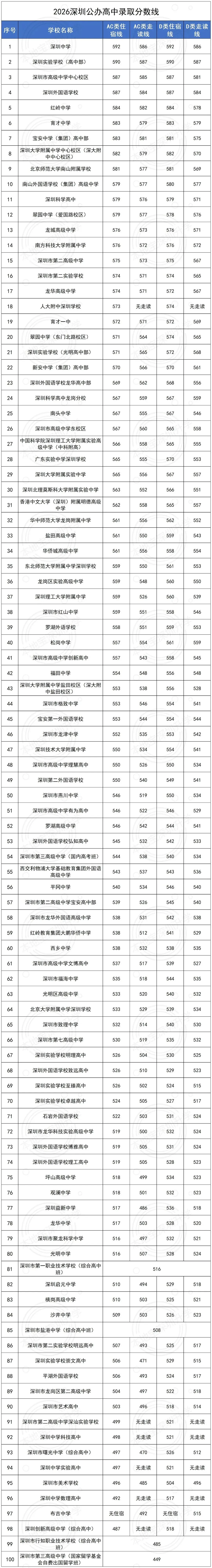 449分读公办高中!2026年深圳市中考录取分数线汇总!公办高中+民办高中+公办中职+民办中职→-第6张图片-四季读书网