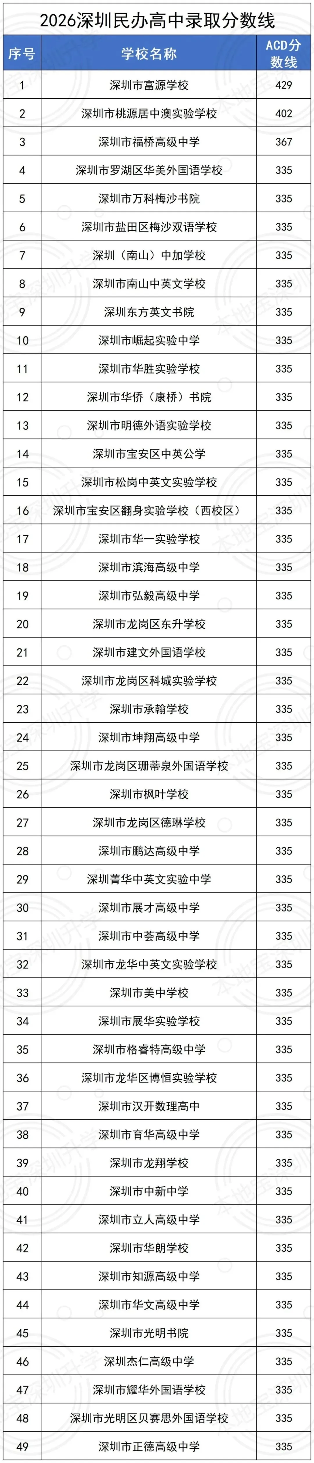 449分读公办高中!2026年深圳市中考录取分数线汇总!公办高中+民办高中+公办中职+民办中职→-第7张图片-四季读书网