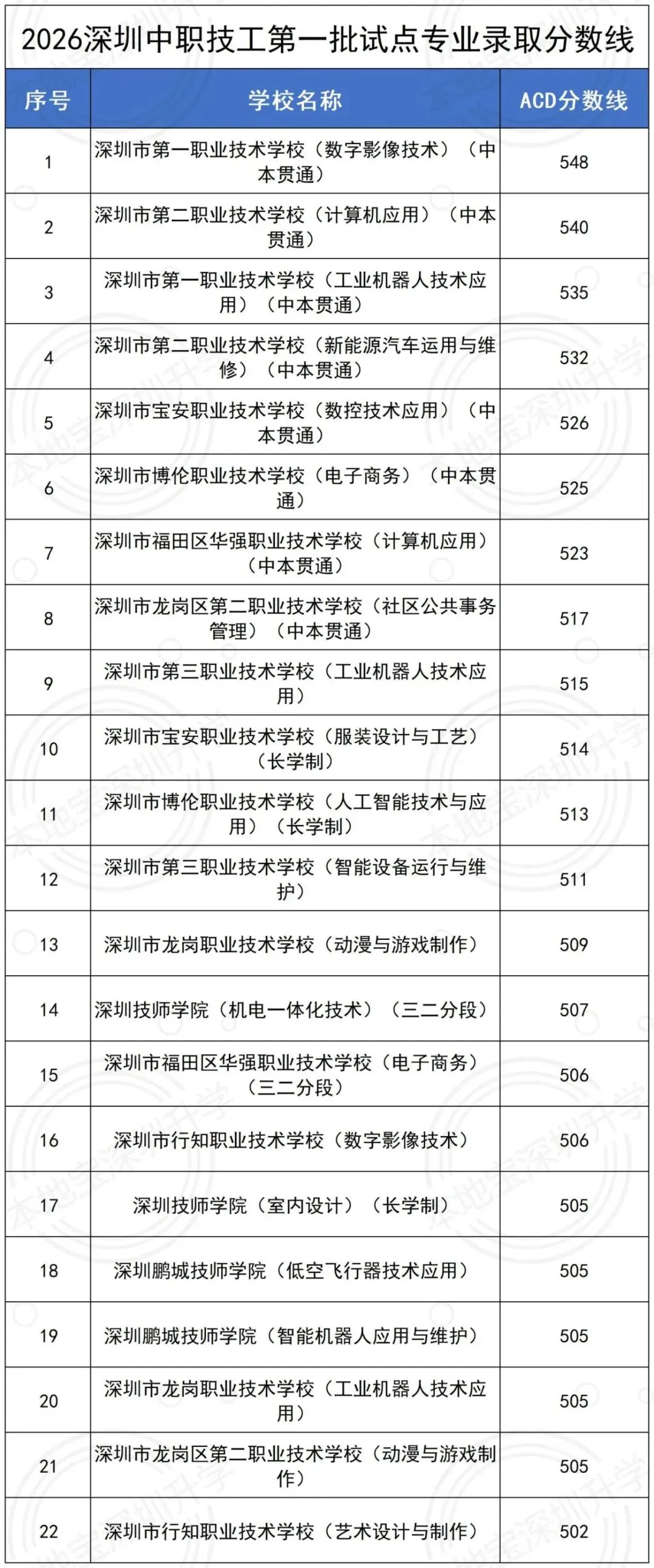 449分读公办高中!2026年深圳市中考录取分数线汇总!公办高中+民办高中+公办中职+民办中职→-第8张图片-四季读书网