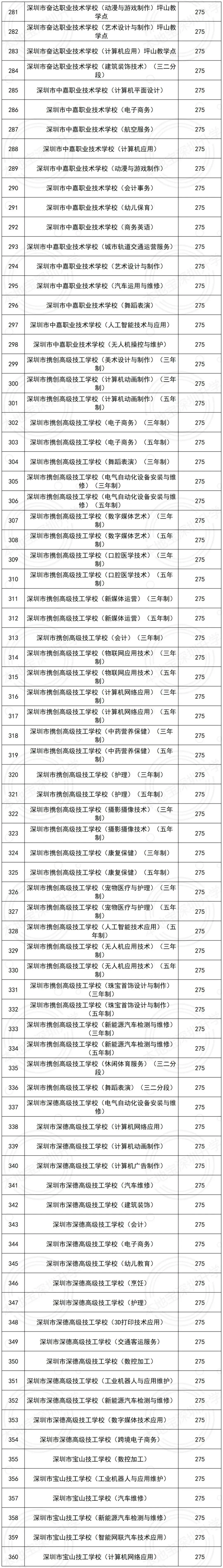449分读公办高中!2026年深圳市中考录取分数线汇总!公办高中+民办高中+公办中职+民办中职→-第11张图片-四季读书网