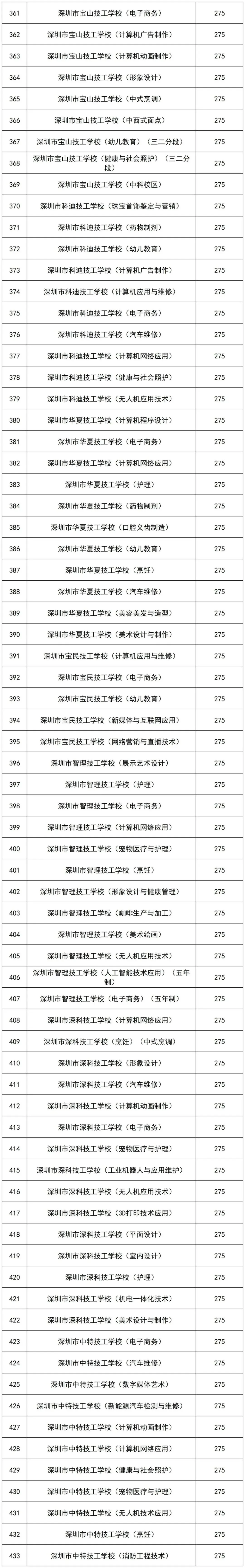 449分读公办高中!2026年深圳市中考录取分数线汇总!公办高中+民办高中+公办中职+民办中职→-第12张图片-四季读书网
