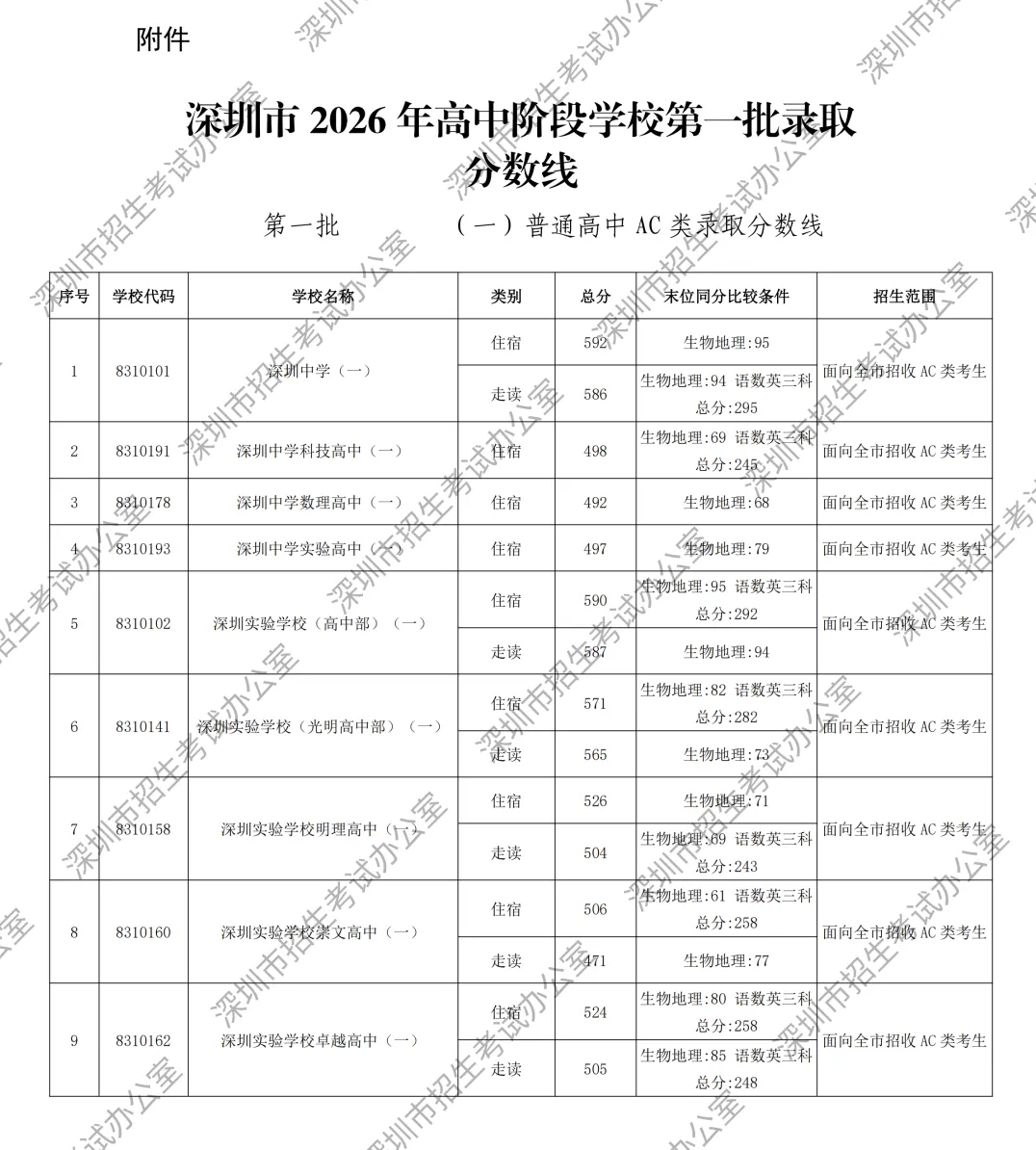 449分读公办高中!2026年深圳市中考录取分数线汇总!公办高中+民办高中+公办中职+民办中职→-第16张图片-四季读书网