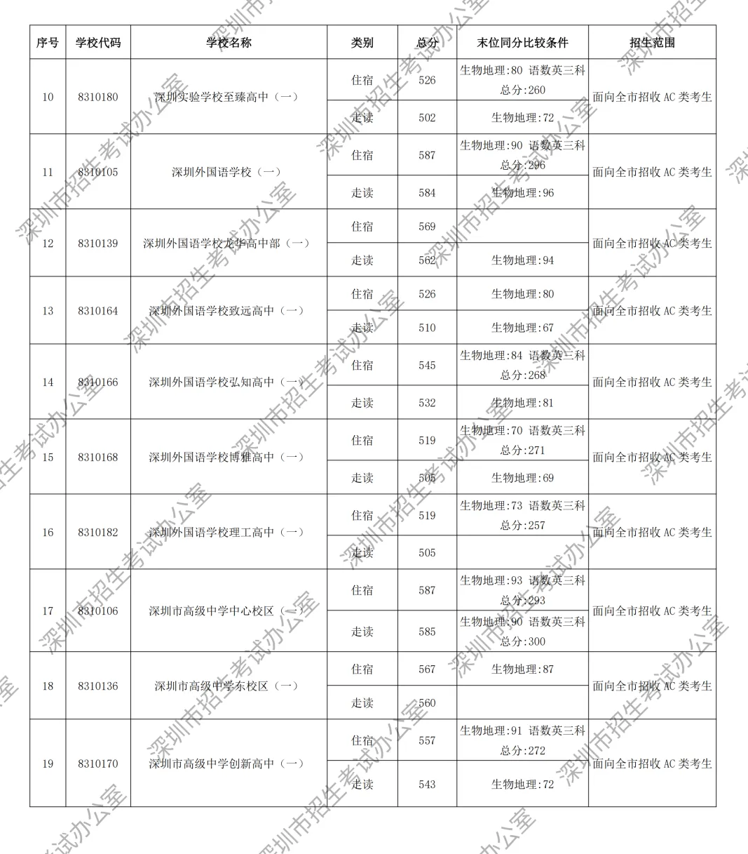 449分读公办高中!2026年深圳市中考录取分数线汇总!公办高中+民办高中+公办中职+民办中职→-第17张图片-四季读书网