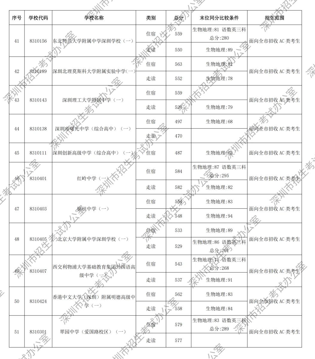 449分读公办高中!2026年深圳市中考录取分数线汇总!公办高中+民办高中+公办中职+民办中职→-第20张图片-四季读书网