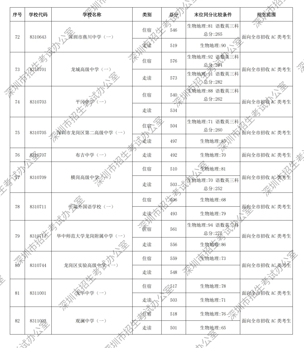 449分读公办高中!2026年深圳市中考录取分数线汇总!公办高中+民办高中+公办中职+民办中职→-第23张图片-四季读书网