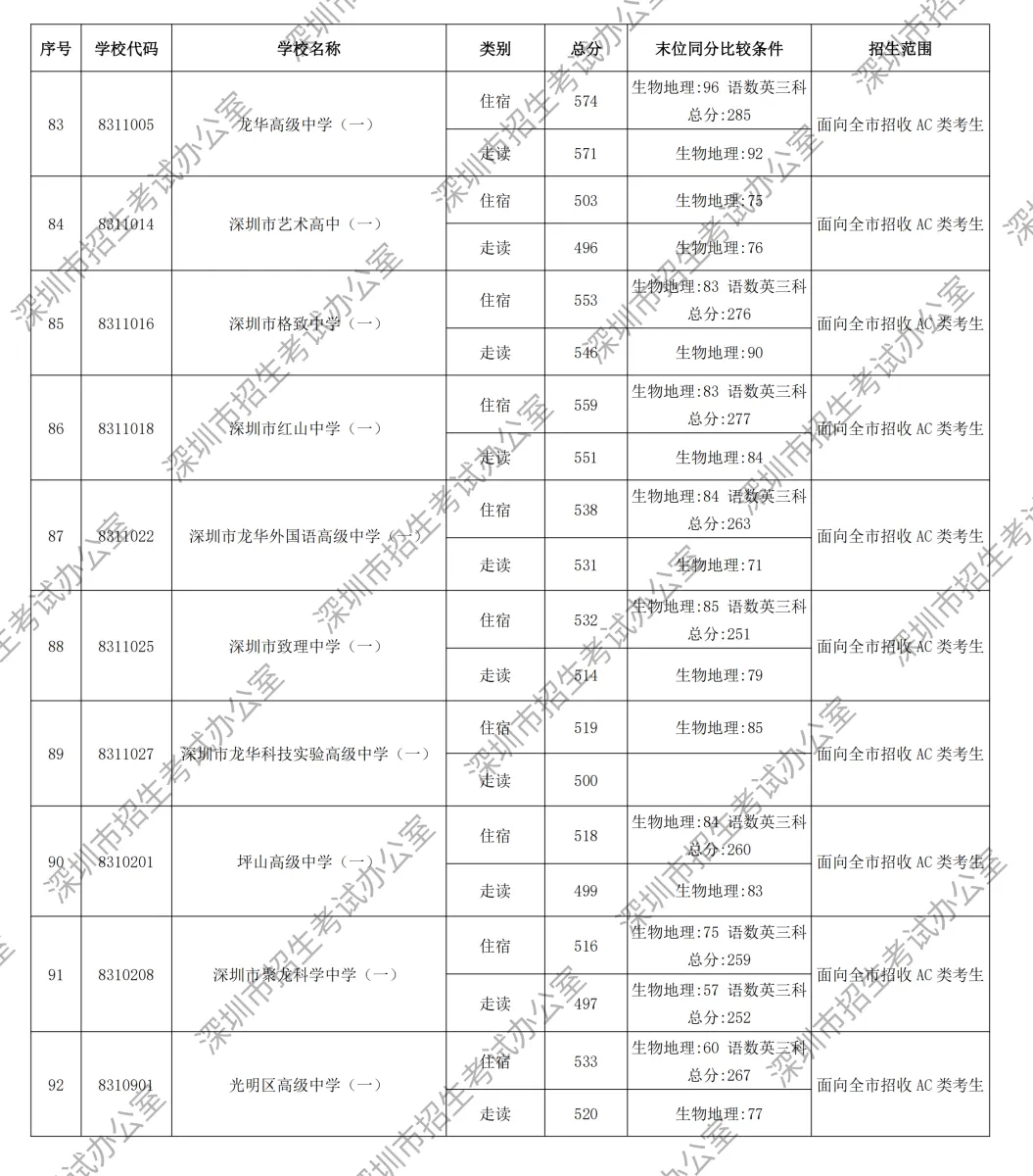449分读公办高中!2026年深圳市中考录取分数线汇总!公办高中+民办高中+公办中职+民办中职→-第24张图片-四季读书网