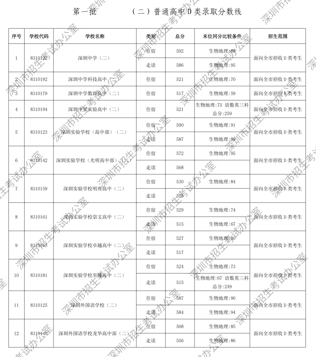 449分读公办高中!2026年深圳市中考录取分数线汇总!公办高中+民办高中+公办中职+民办中职→-第26张图片-四季读书网