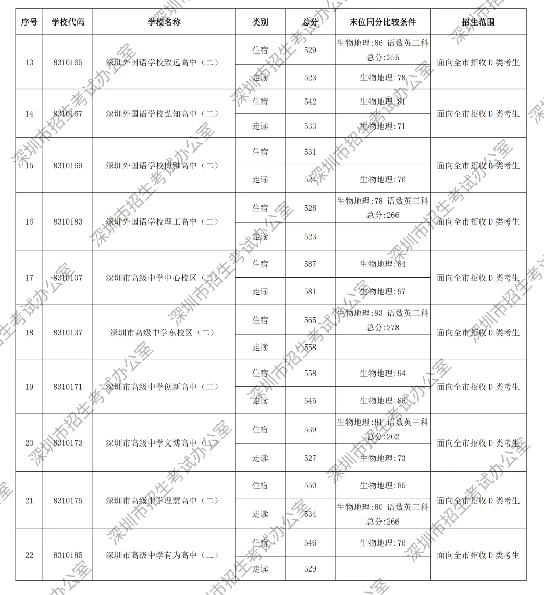 449分读公办高中!2026年深圳市中考录取分数线汇总!公办高中+民办高中+公办中职+民办中职→-第27张图片-四季读书网