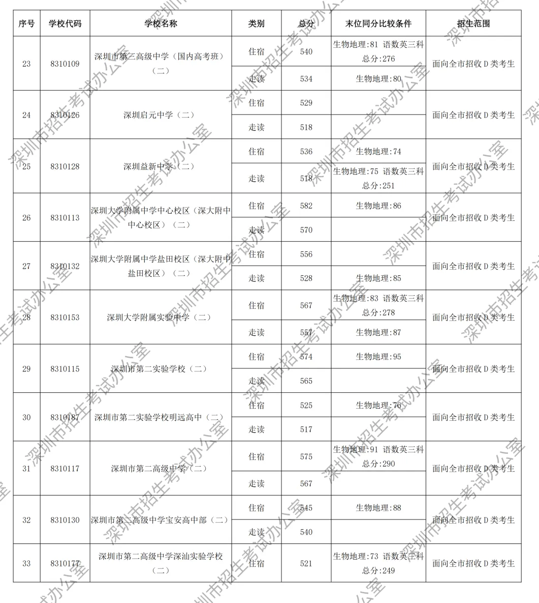 449分读公办高中!2026年深圳市中考录取分数线汇总!公办高中+民办高中+公办中职+民办中职→-第28张图片-四季读书网