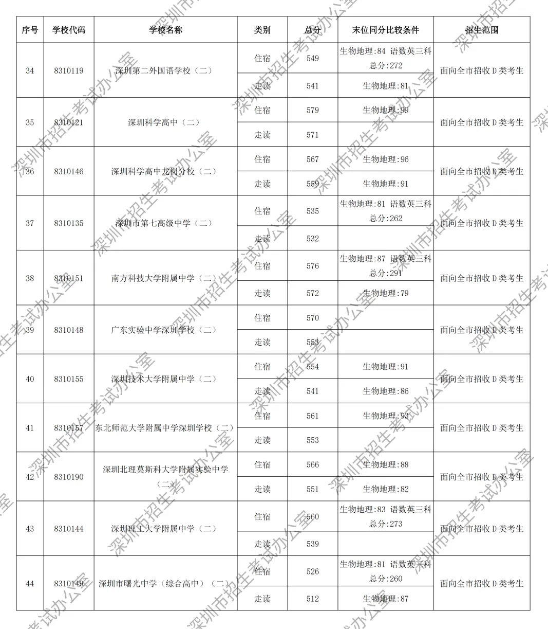 449分读公办高中!2026年深圳市中考录取分数线汇总!公办高中+民办高中+公办中职+民办中职→-第29张图片-四季读书网
