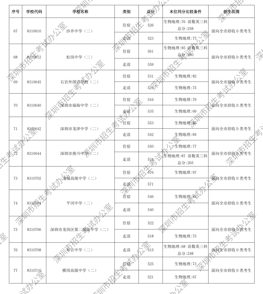 449分读公办高中!2026年深圳市中考录取分数线汇总!公办高中+民办高中+公办中职+民办中职→-第32张图片-四季读书网