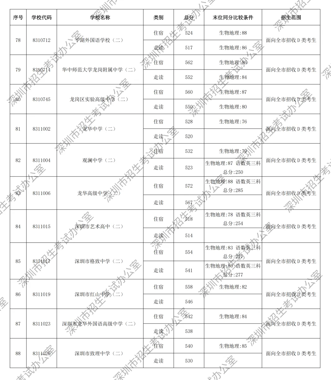 449分读公办高中!2026年深圳市中考录取分数线汇总!公办高中+民办高中+公办中职+民办中职→-第33张图片-四季读书网