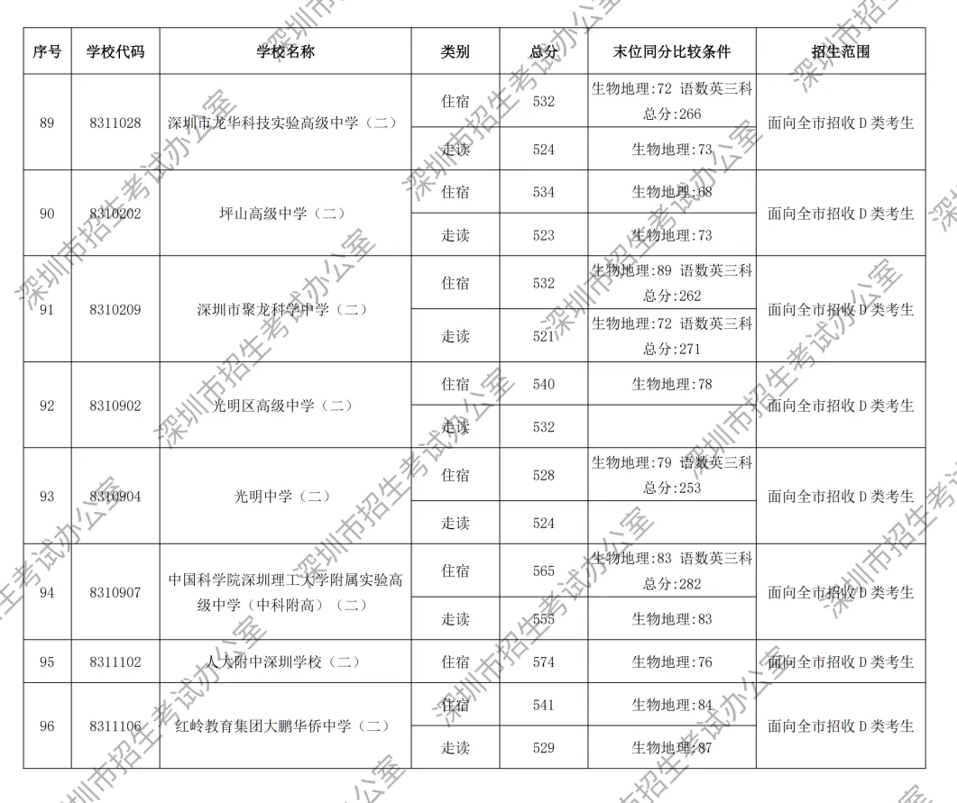 449分读公办高中!2026年深圳市中考录取分数线汇总!公办高中+民办高中+公办中职+民办中职→-第34张图片-四季读书网