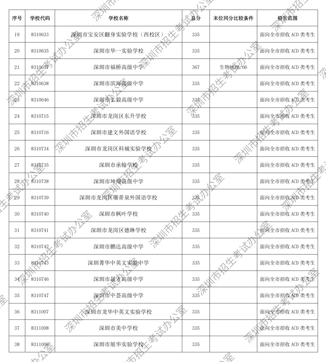 449分读公办高中!2026年深圳市中考录取分数线汇总!公办高中+民办高中+公办中职+民办中职→-第36张图片-四季读书网
