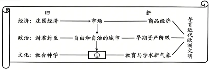 【中考真题】2026年河北省初中学业水平考试(九年级)历史试卷及解析-第6张图片-四季读书网 【中考真题】2026年河北省初中学业水平考试(九年级)历史试卷及解析-第6张图片-四季读书网