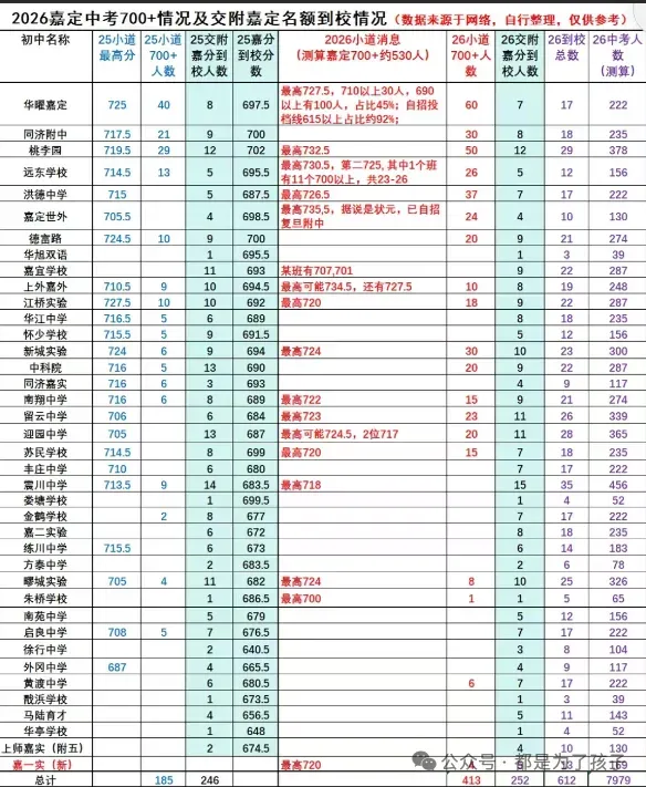 今年中考,同济附中700分以上有多少人?-第3张图片-四季读书网