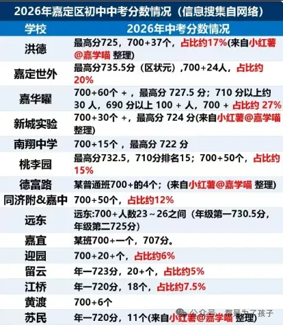 今年中考,同济附中700分以上有多少人?-第4张图片-四季读书网