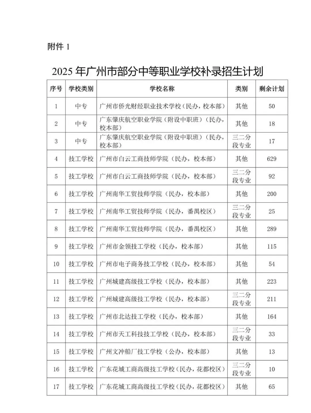 中考还没上岸?广州 10 所优质中职尚有学位,自主招生抓紧报名!-第4张图片-四季读书网