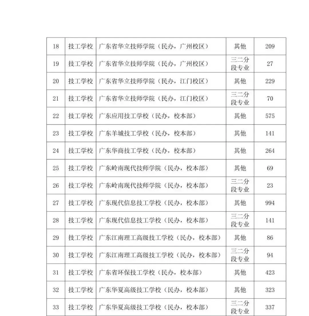 中考还没上岸?广州 10 所优质中职尚有学位,自主招生抓紧报名!-第5张图片-四季读书网