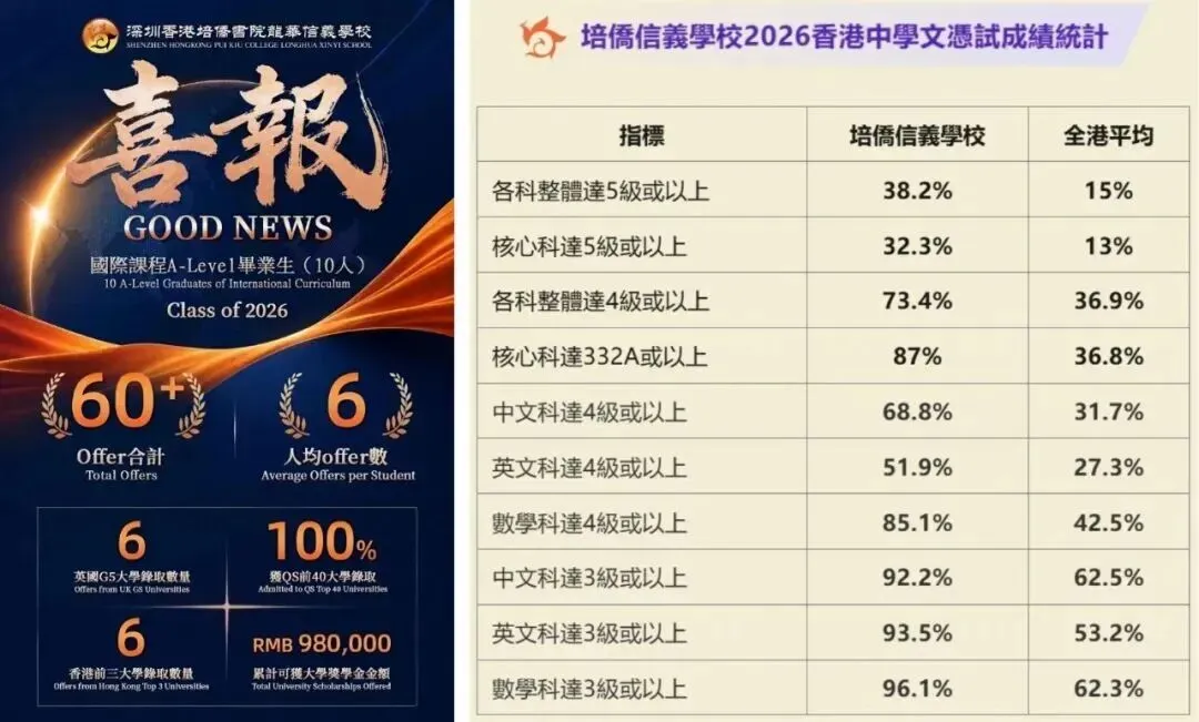 中考普高线左右家庭进!培侨DSE+A-Level课程560分可上!-第4张图片-四季读书网