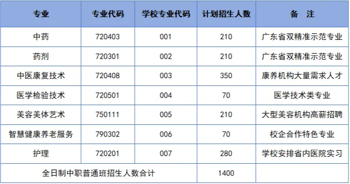 中考录取 | 广东省新兴中药学校中考录取分数-第12张图片-四季读书网 中考录取 | 广东省新兴中药学校中考录取分数-第12张图片-四季读书网
