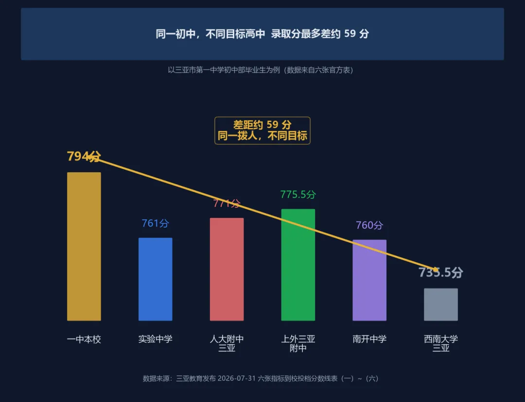 2026年三亚市中考第一批指标到校投档分数线:同一初中去不同高中最多差约59分-第4张图片-四季读书网