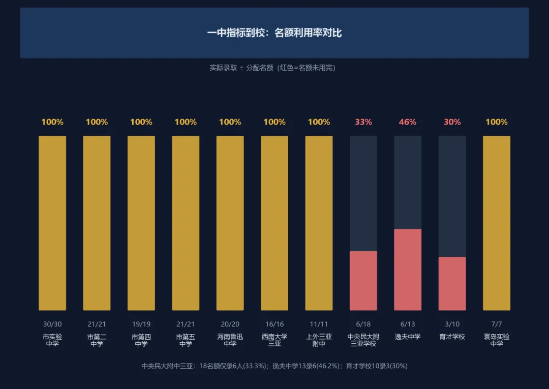 2026年三亚市中考第一批指标到校投档分数线:同一初中去不同高中最多差约59分-第5张图片-四季读书网