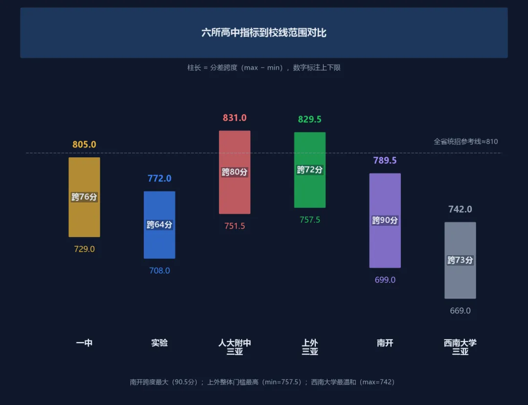 2026年三亚市中考第一批指标到校投档分数线:同一初中去不同高中最多差约59分-第8张图片-四季读书网