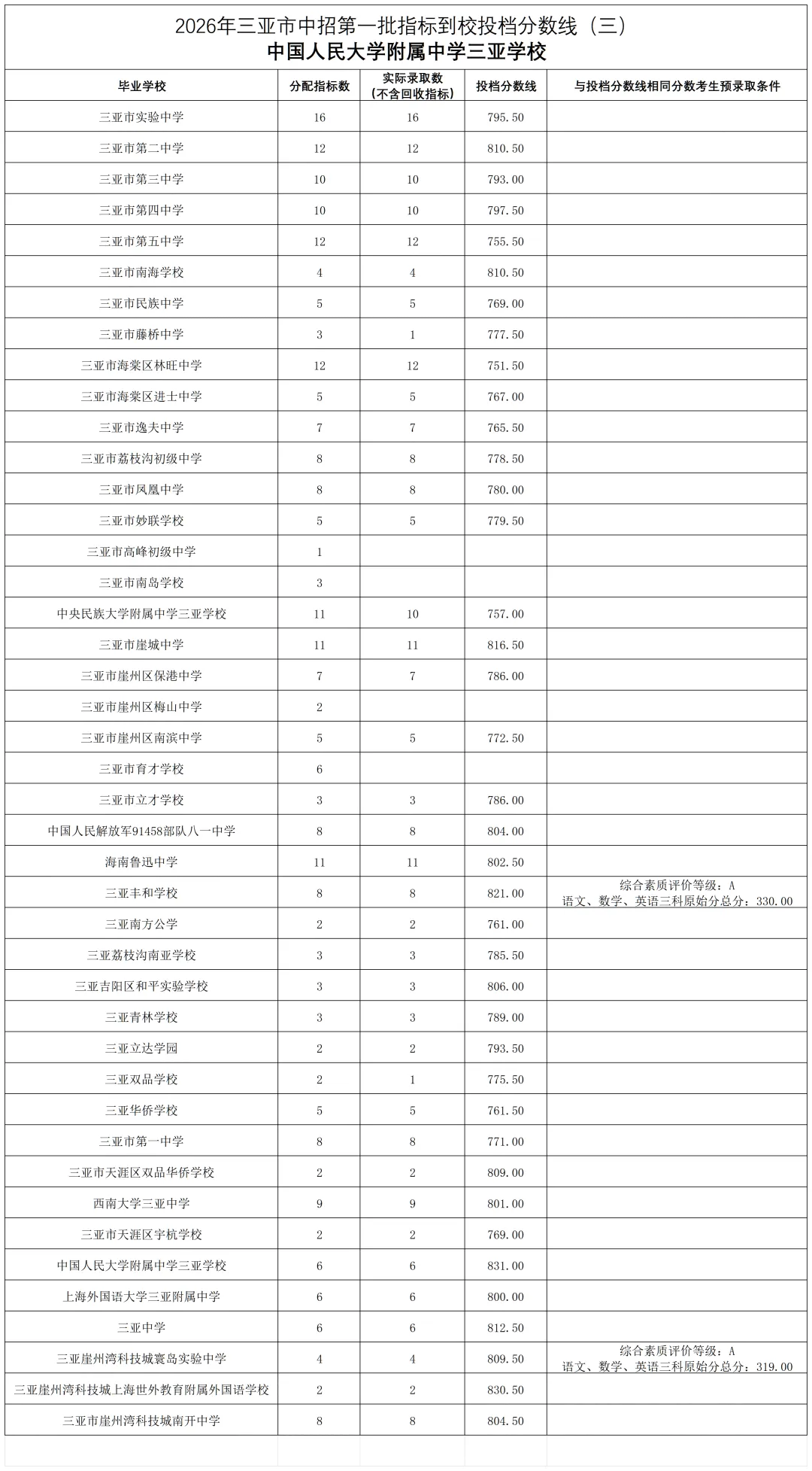2026年三亚市中考第一批指标到校投档分数线:同一初中去不同高中最多差约59分-第11张图片-四季读书网