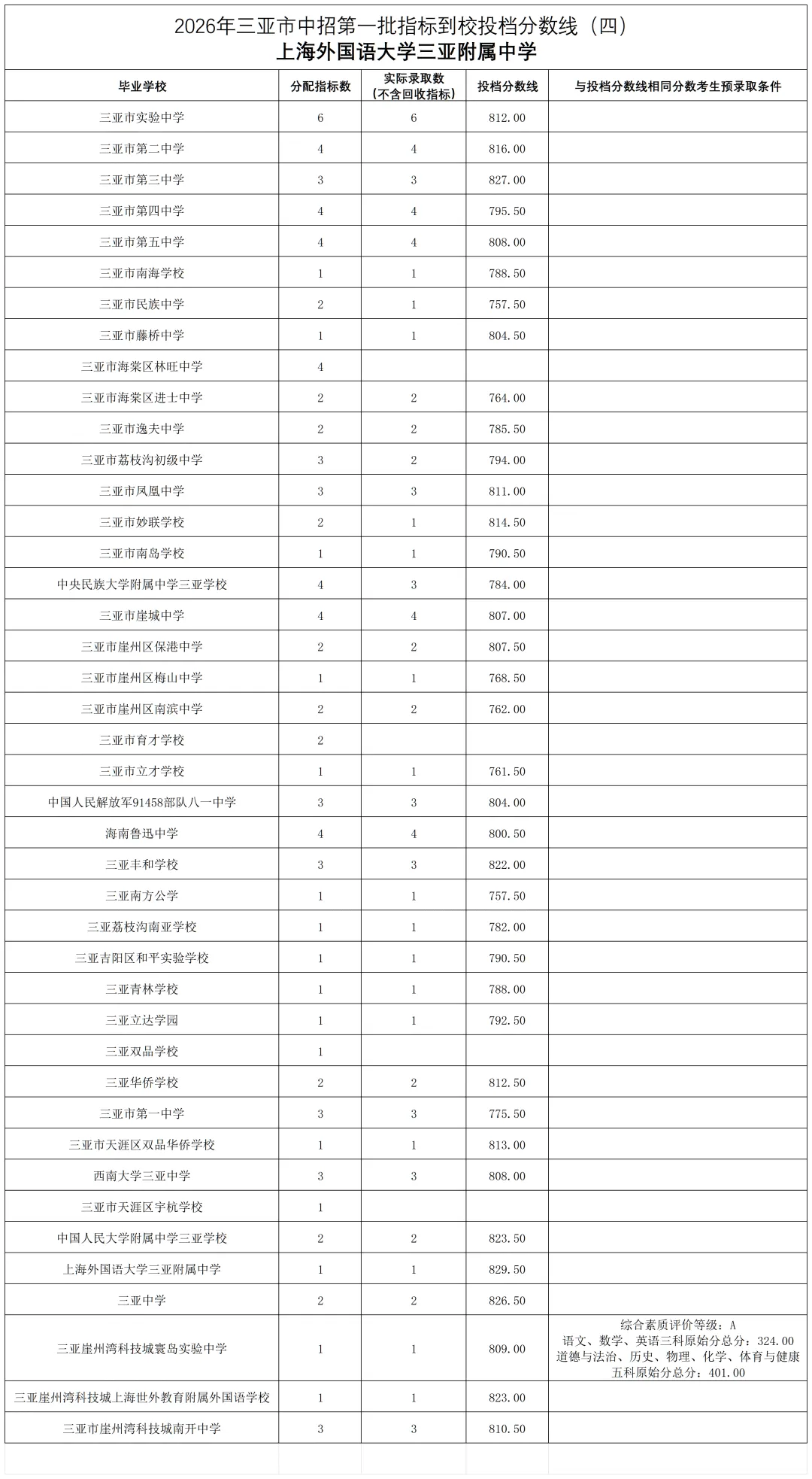 2026年三亚市中考第一批指标到校投档分数线:同一初中去不同高中最多差约59分-第12张图片-四季读书网