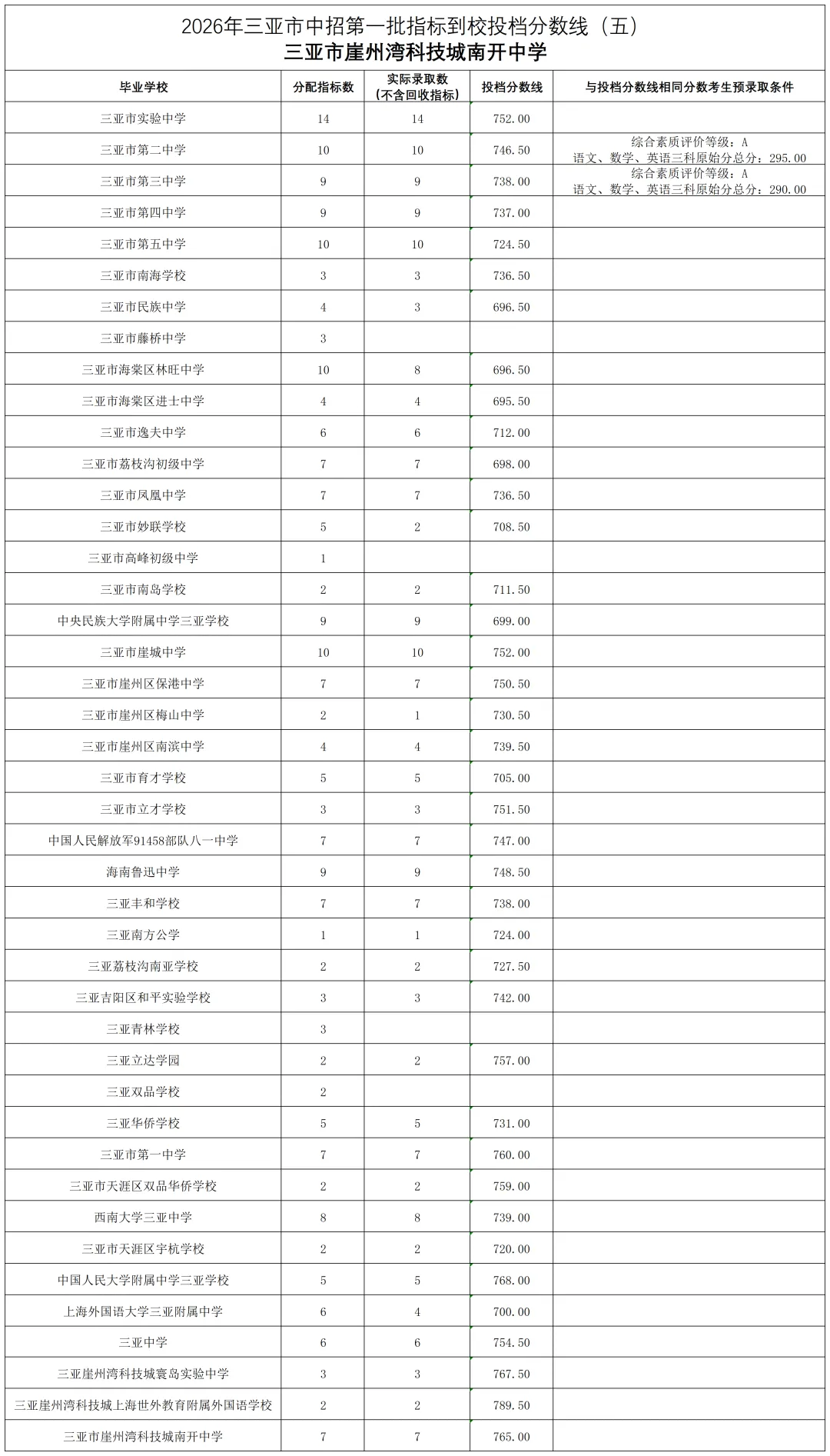 2026年三亚市中考第一批指标到校投档分数线:同一初中去不同高中最多差约59分-第13张图片-四季读书网