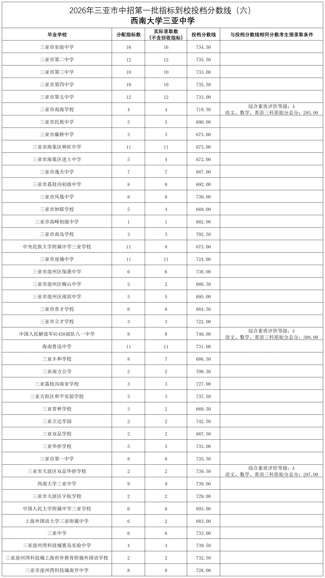 2026年三亚市中考第一批指标到校投档分数线:同一初中去不同高中最多差约59分-第14张图片-四季读书网