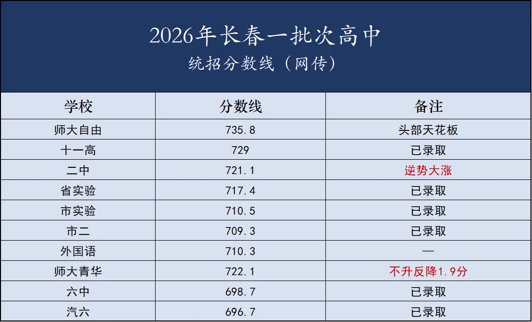 长春中考爆出大热点:分数直逼师大怎么看?-第3张图片-四季读书网 长春中考爆出大热点:分数直逼师大怎么看?-第3张图片-四季读书网