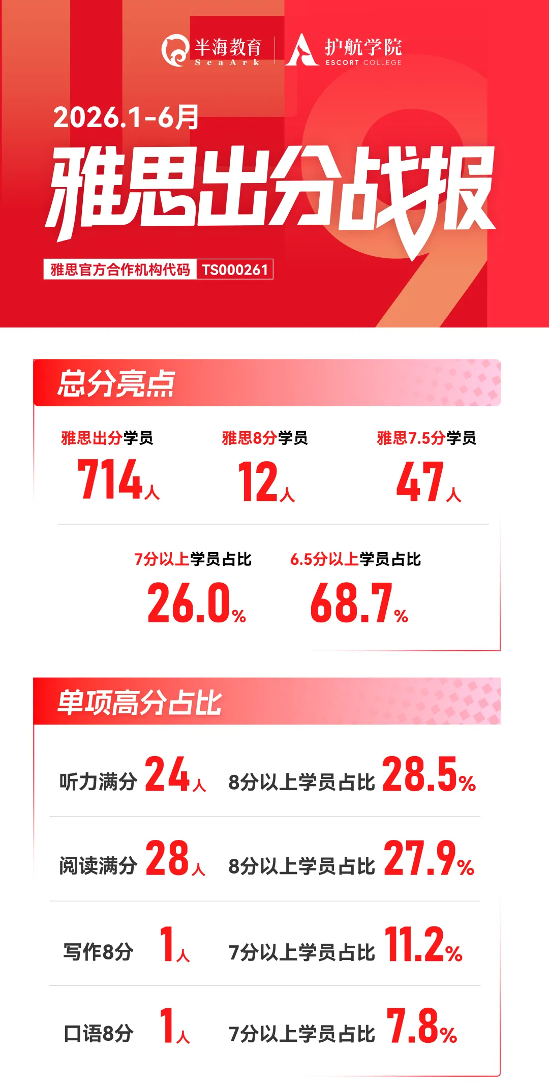 中考后雅思课程 | 想锁定高考英语140+?现在“偷跑”雅思,是最稳的降维打击!-第8张图片-四季读书网 中考后雅思课程 | 想锁定高考英语140+?现在“偷跑”雅思,是最稳的降维打击!-第8张图片-四季读书网