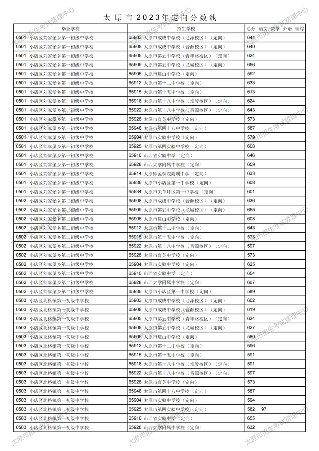 太原市2023年中考定向分数线公布!清徐中学、徐沟中学分别是...-第1张图片-四季读书网 太原市2023年中考定向分数线公布!清徐中学、徐沟中学分别是...-第1张图片-四季读书网