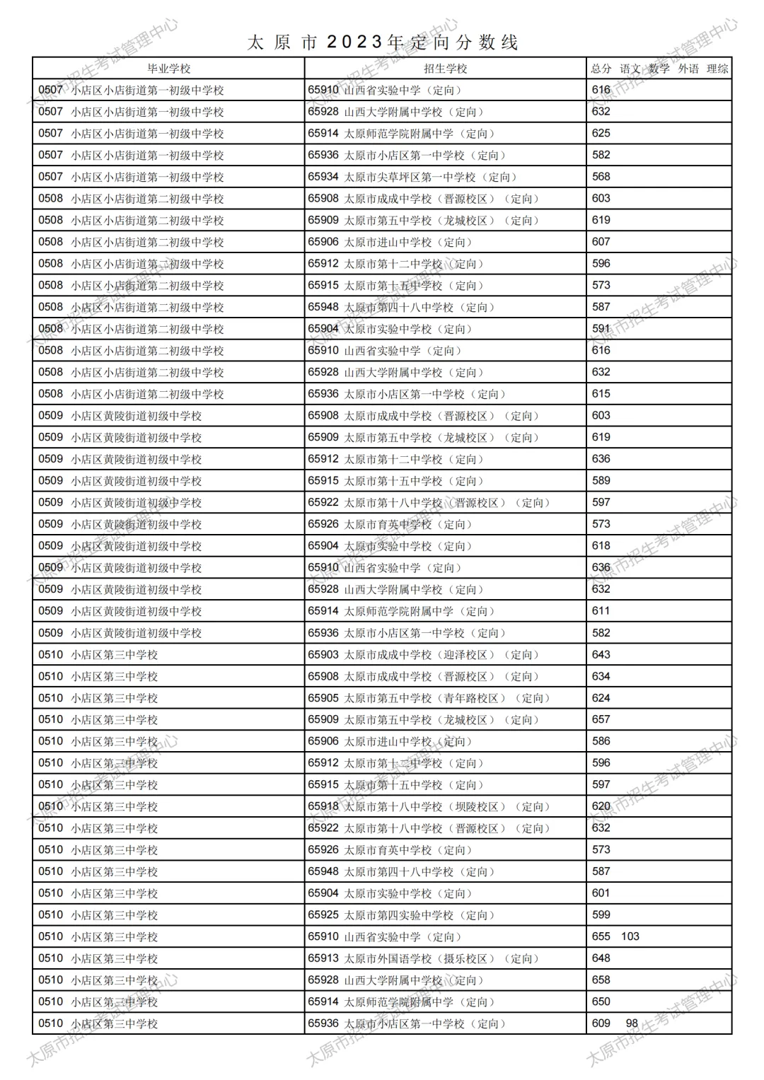 太原市2023年中考定向分数线公布!清徐中学、徐沟中学分别是...-第3张图片-四季读书网 太原市2023年中考定向分数线公布!清徐中学、徐沟中学分别是...-第3张图片-四季读书网