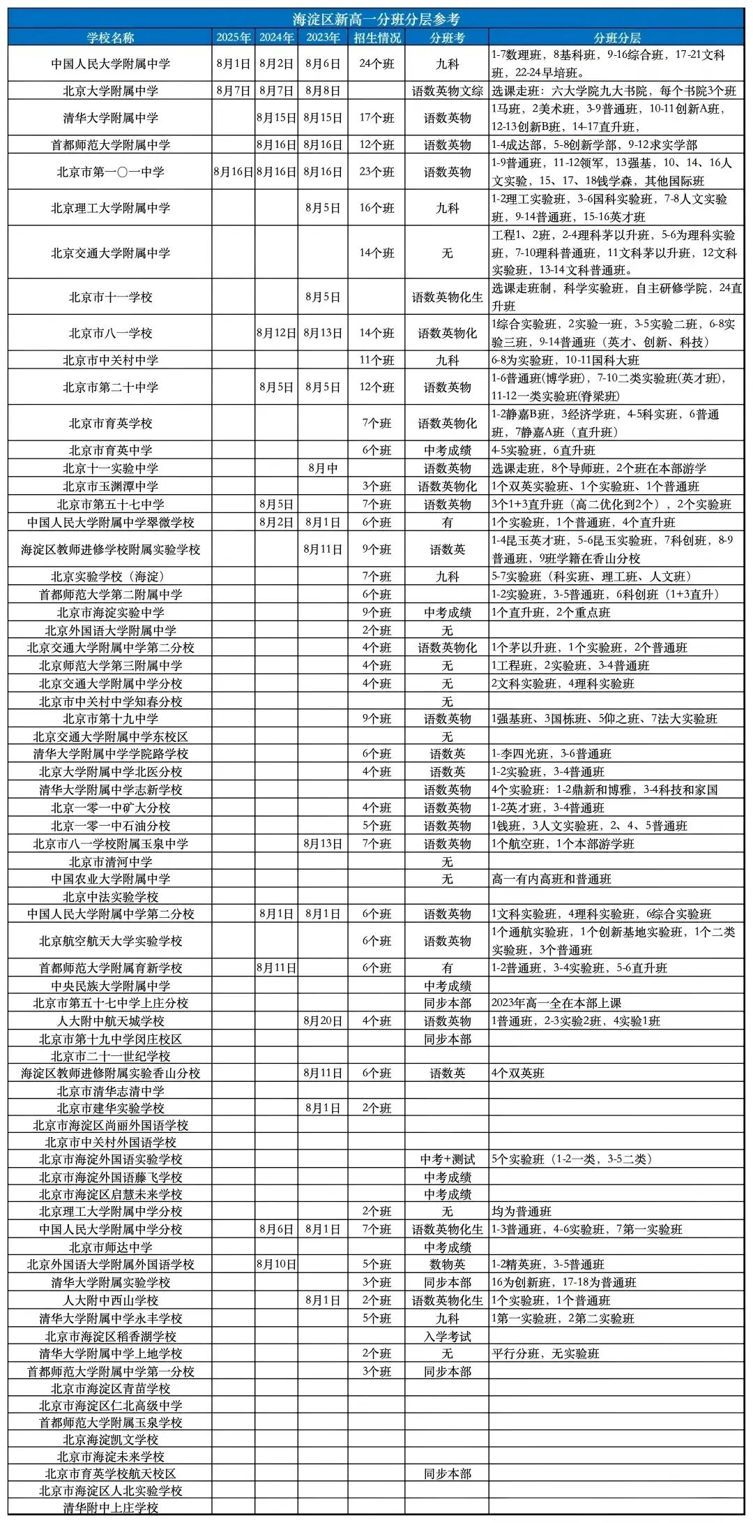 海淀中考家长必看|2026 新高一分班考真相!分数够≠进重点班-第5张图片-四季读书网 海淀中考家长必看|2026 新高一分班考真相!分数够≠进重点班-第5张图片-四季读书网