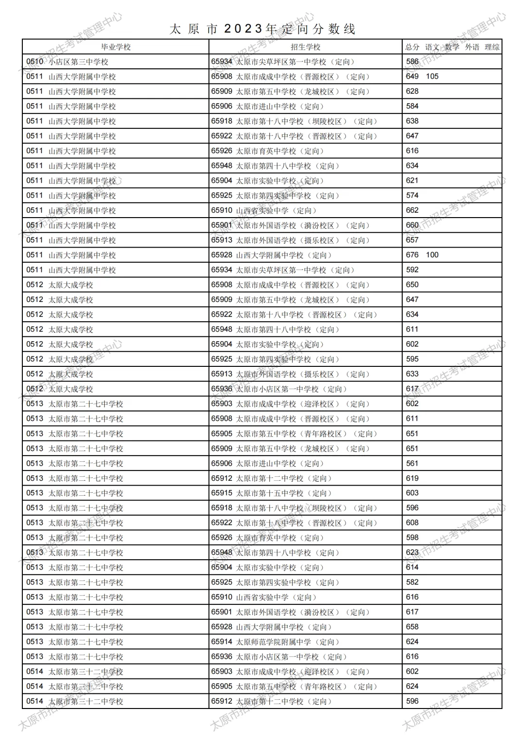 太原市2023年中考定向分数线公布!清徐中学、徐沟中学分别是...-第4张图片-四季读书网 太原市2023年中考定向分数线公布!清徐中学、徐沟中学分别是...-第4张图片-四季读书网