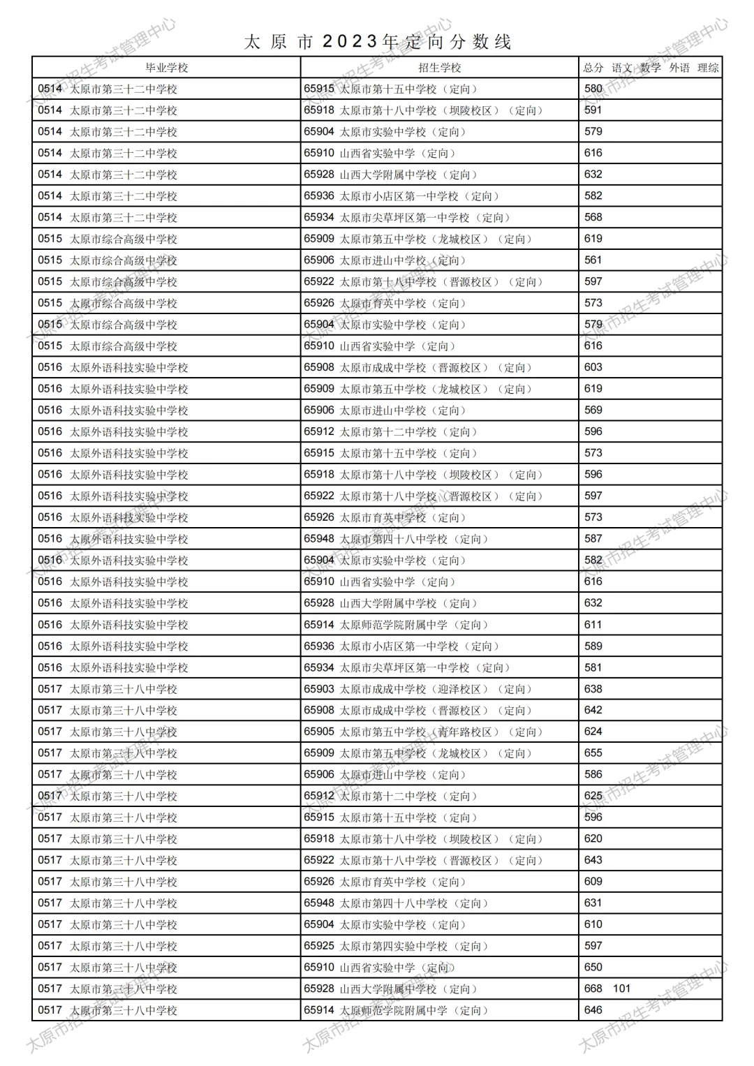 太原市2023年中考定向分数线公布!清徐中学、徐沟中学分别是...-第5张图片-四季读书网 太原市2023年中考定向分数线公布!清徐中学、徐沟中学分别是...-第5张图片-四季读书网