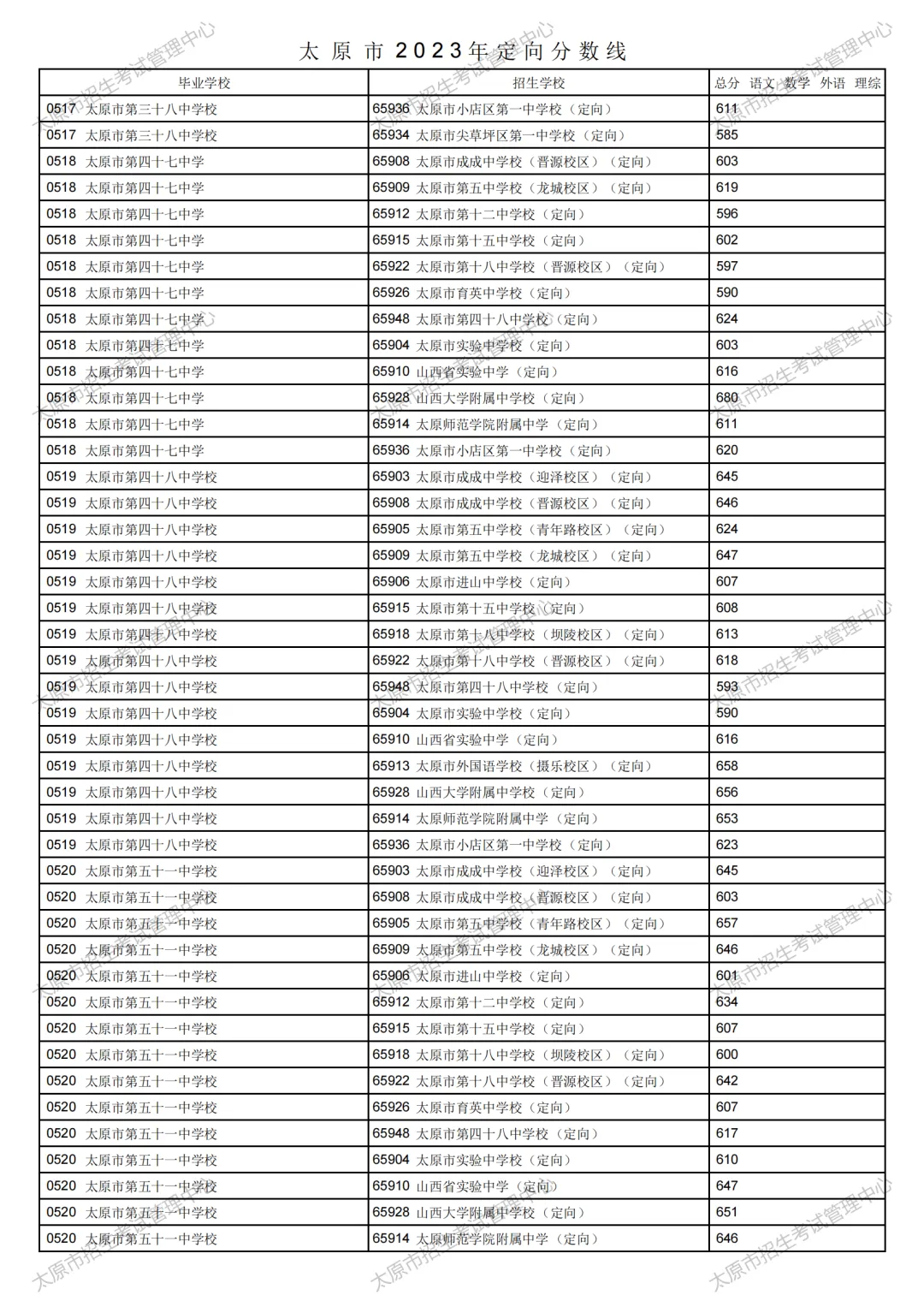 太原市2023年中考定向分数线公布!清徐中学、徐沟中学分别是...-第6张图片-四季读书网 太原市2023年中考定向分数线公布!清徐中学、徐沟中学分别是...-第6张图片-四季读书网