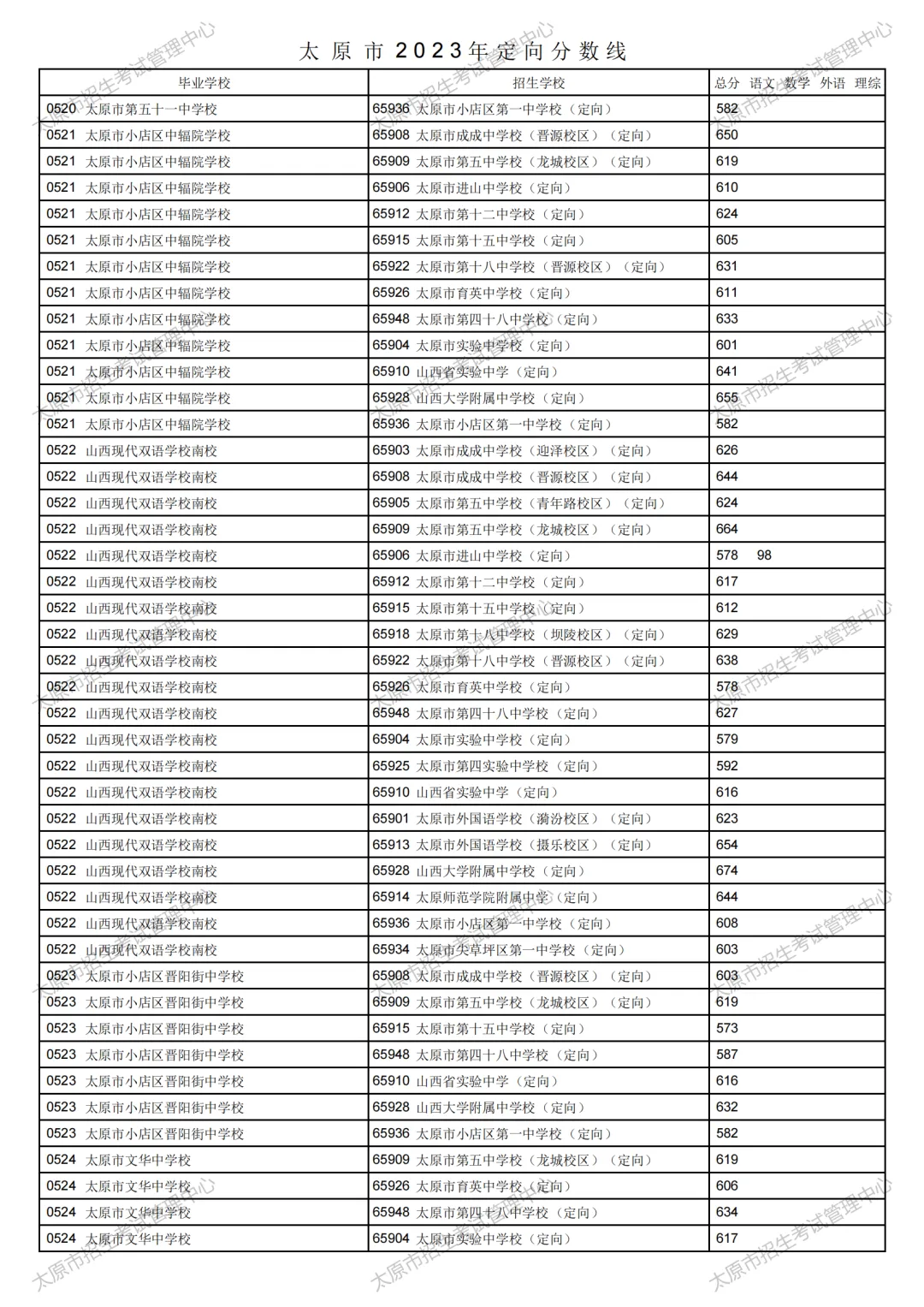 太原市2023年中考定向分数线公布!清徐中学、徐沟中学分别是...-第7张图片-四季读书网 太原市2023年中考定向分数线公布!清徐中学、徐沟中学分别是...-第7张图片-四季读书网