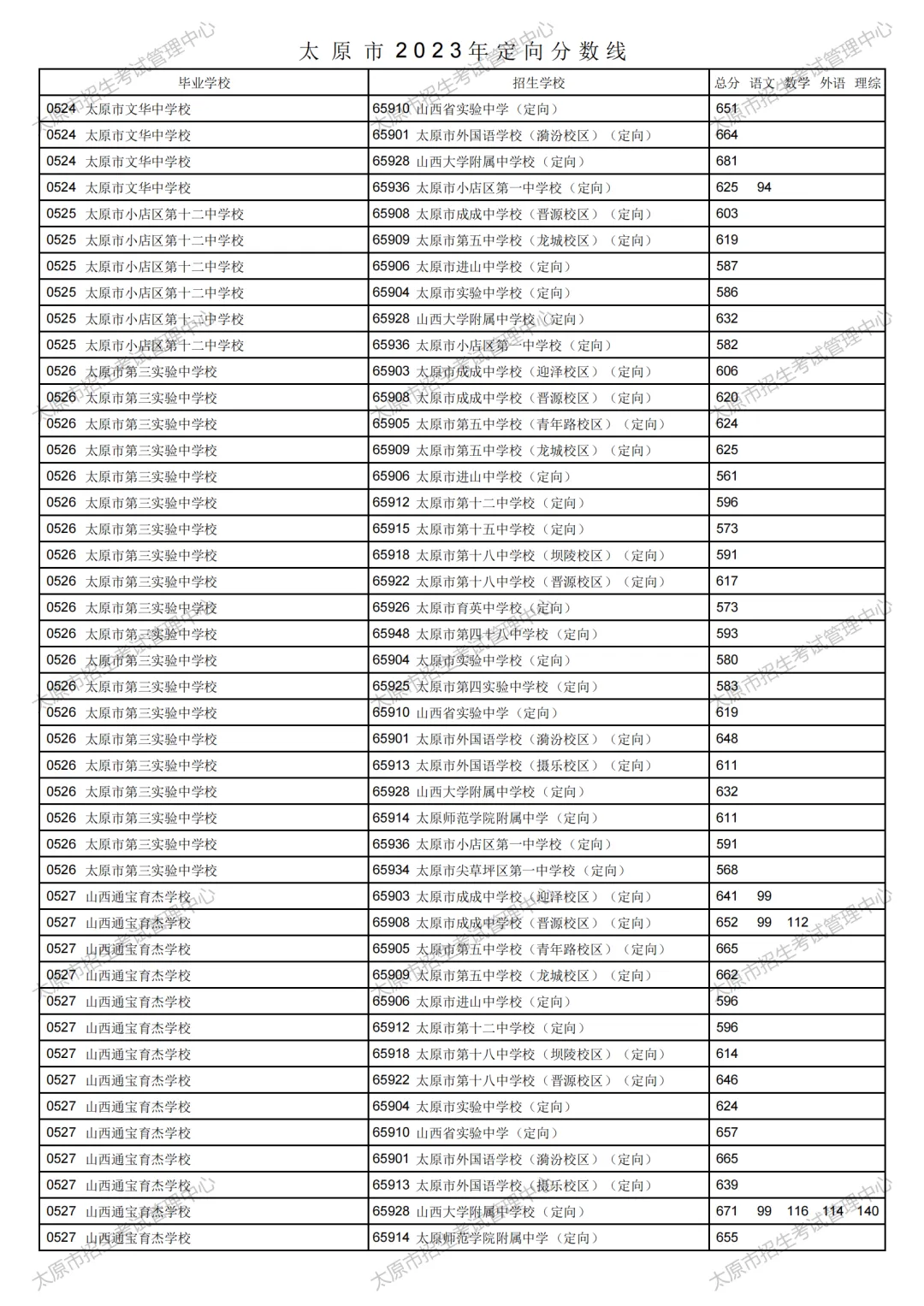 太原市2023年中考定向分数线公布!清徐中学、徐沟中学分别是...-第8张图片-四季读书网 太原市2023年中考定向分数线公布!清徐中学、徐沟中学分别是...-第8张图片-四季读书网