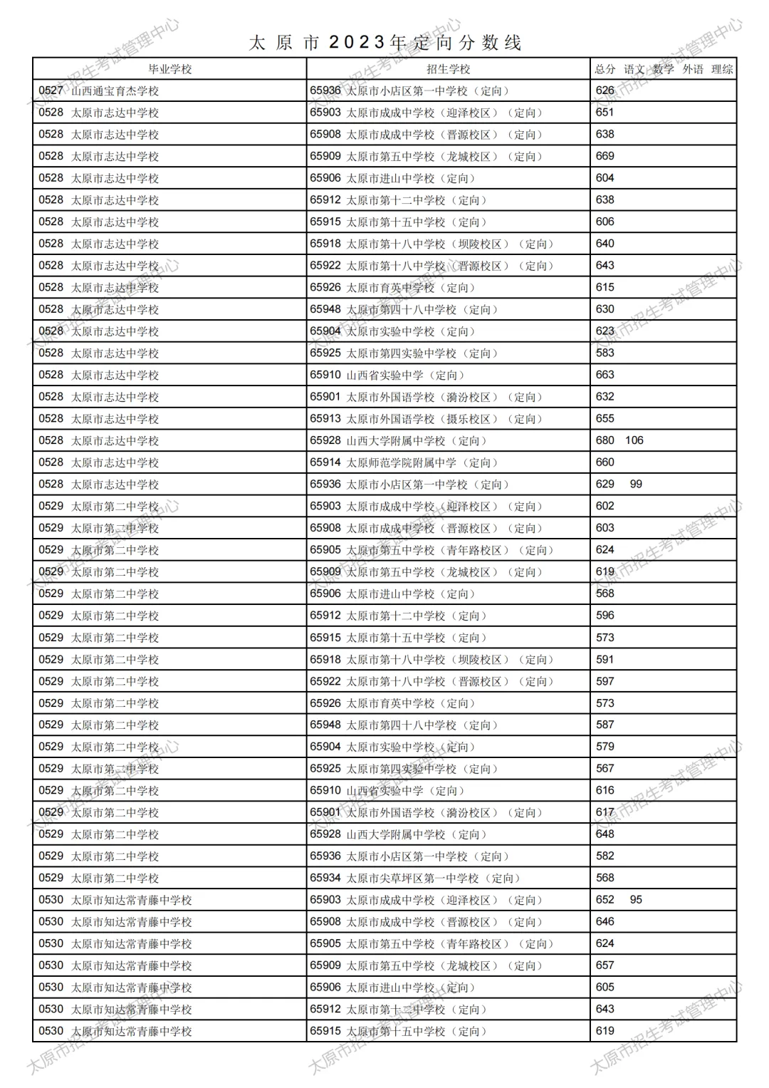 太原市2023年中考定向分数线公布!清徐中学、徐沟中学分别是...-第9张图片-四季读书网 太原市2023年中考定向分数线公布!清徐中学、徐沟中学分别是...-第9张图片-四季读书网