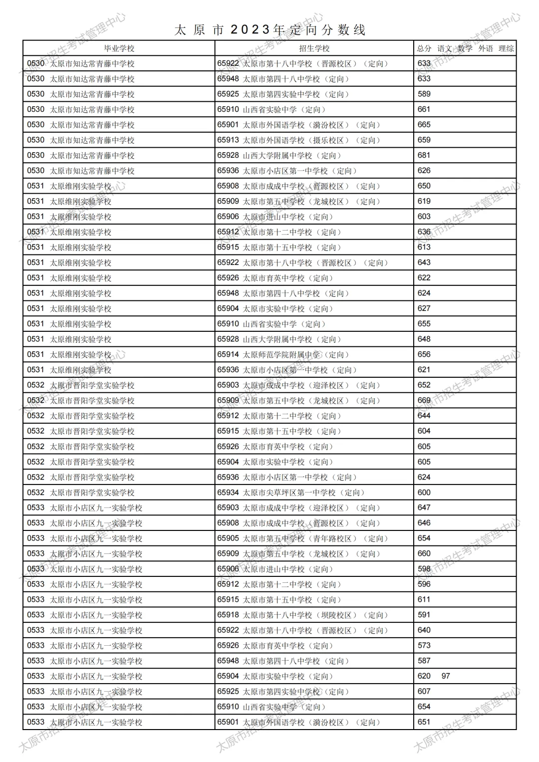 太原市2023年中考定向分数线公布!清徐中学、徐沟中学分别是...-第10张图片-四季读书网 太原市2023年中考定向分数线公布!清徐中学、徐沟中学分别是...-第10张图片-四季读书网