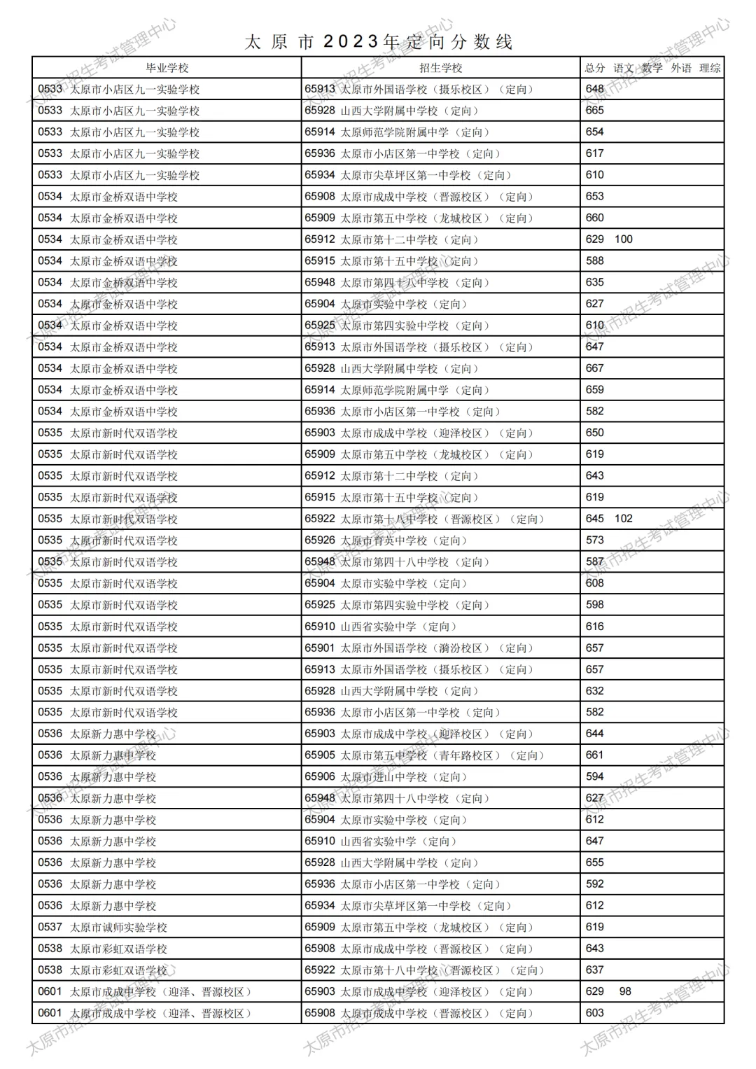 太原市2023年中考定向分数线公布!清徐中学、徐沟中学分别是...-第11张图片-四季读书网 太原市2023年中考定向分数线公布!清徐中学、徐沟中学分别是...-第11张图片-四季读书网