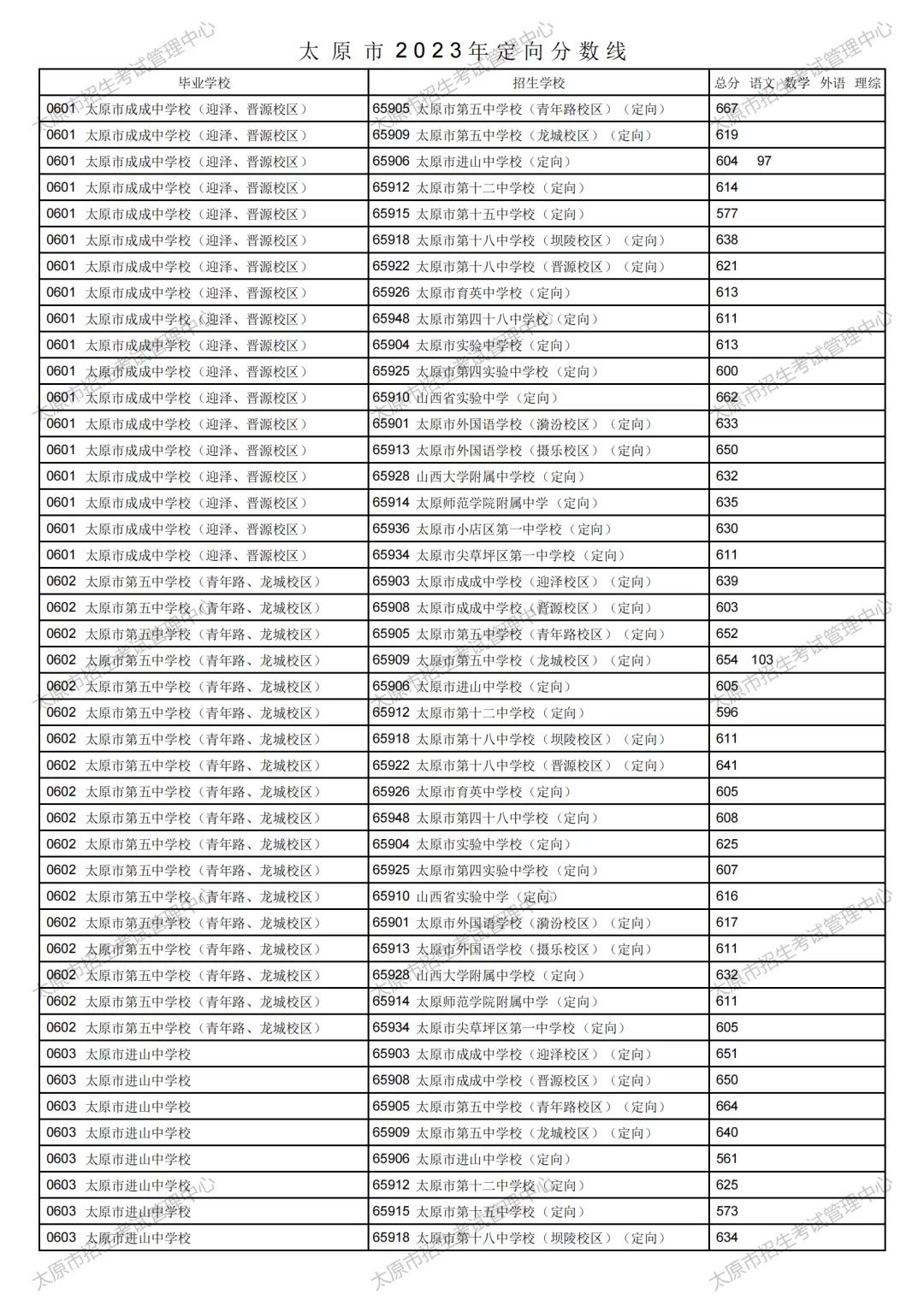 太原市2023年中考定向分数线公布!清徐中学、徐沟中学分别是...-第12张图片-四季读书网 太原市2023年中考定向分数线公布!清徐中学、徐沟中学分别是...-第12张图片-四季读书网