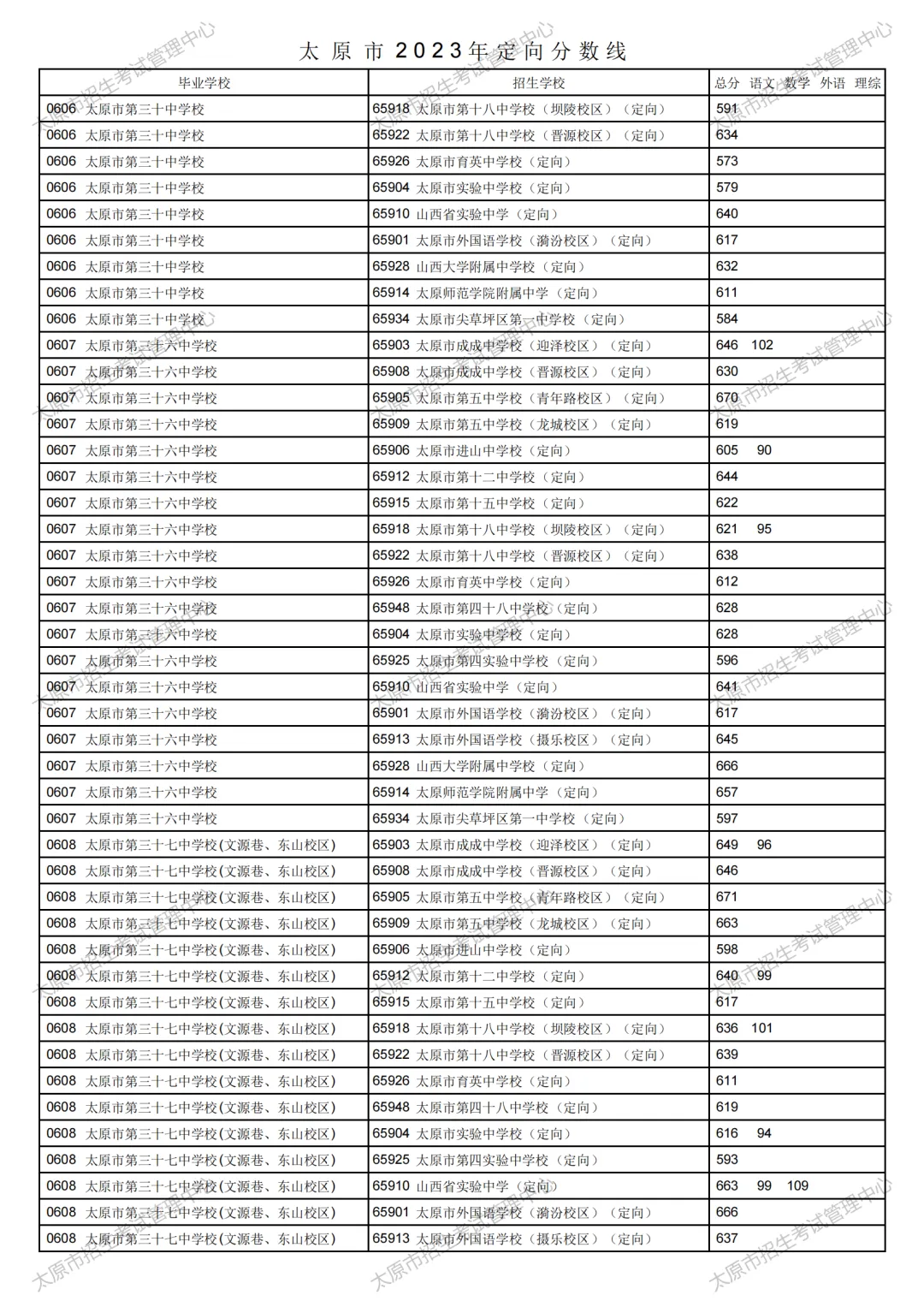 太原市2023年中考定向分数线公布!清徐中学、徐沟中学分别是...-第14张图片-四季读书网 太原市2023年中考定向分数线公布!清徐中学、徐沟中学分别是...-第14张图片-四季读书网