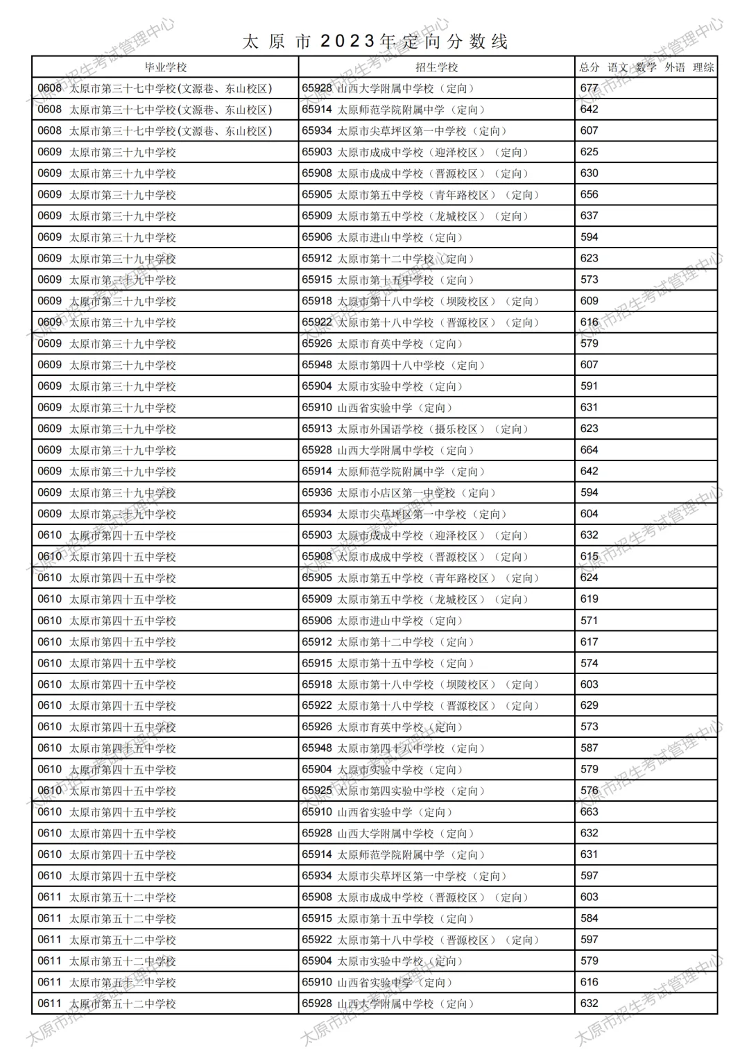 太原市2023年中考定向分数线公布!清徐中学、徐沟中学分别是...-第15张图片-四季读书网 太原市2023年中考定向分数线公布!清徐中学、徐沟中学分别是...-第15张图片-四季读书网