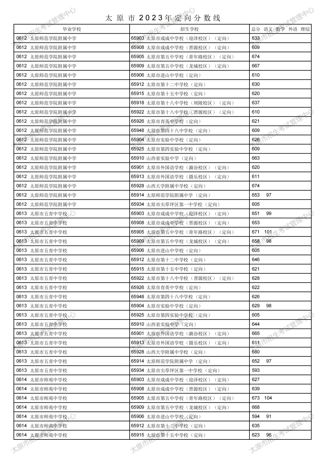 太原市2023年中考定向分数线公布!清徐中学、徐沟中学分别是...-第16张图片-四季读书网 太原市2023年中考定向分数线公布!清徐中学、徐沟中学分别是...-第16张图片-四季读书网